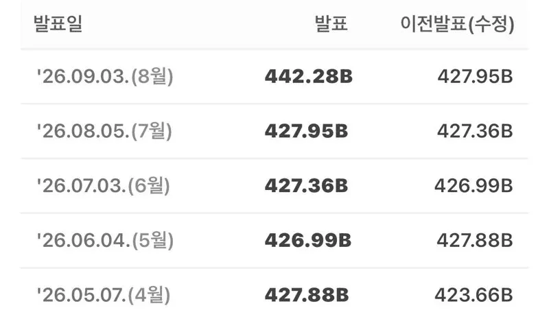 대한민국 달러 보유액의 발표일별 추이를 보여주는 표