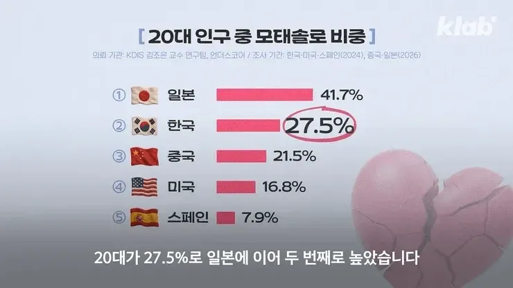 한국 호감도 57.5%로 일본 41.7%, 중국 21.5%, 미국 16.8%보다 높다.