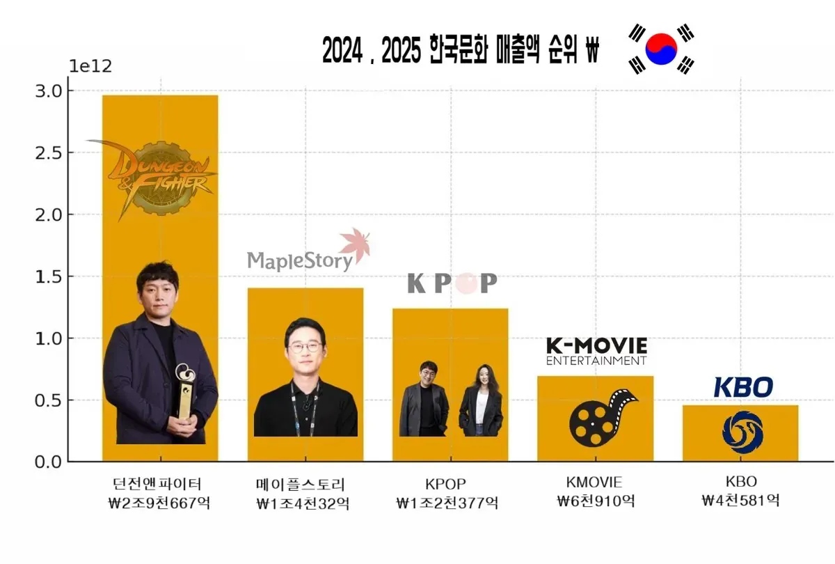 한류 산업 규모 비교 그래프: KPOP 1조 2,377억 원, KMOVIE 6,910억 원, KBO 4,581억 원.