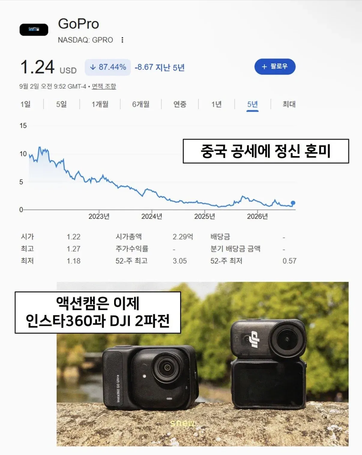 고프로 주가가 1.24달러로 급락한 5년 차트와 인스타360·DJI의 경쟁을 보여주는 이미지.
