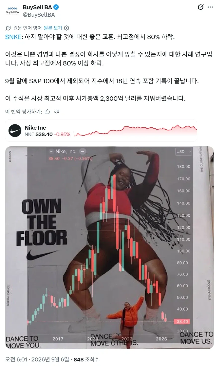 @BuySellBA의 나이키 주가 분석 게시물 캡처. “하지 말아야 할 것에 대한 좋은 교훈”이라며 나이키 주가가 사상 최고점 대비 80% 이상 하락했고 시가총액 2,300억 달러
