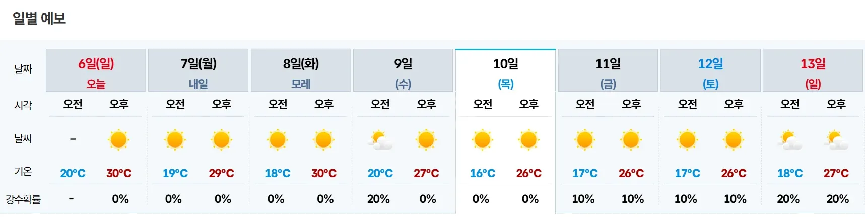이번 주 서울의 일별 날씨와 기온·강수확률 예보 표