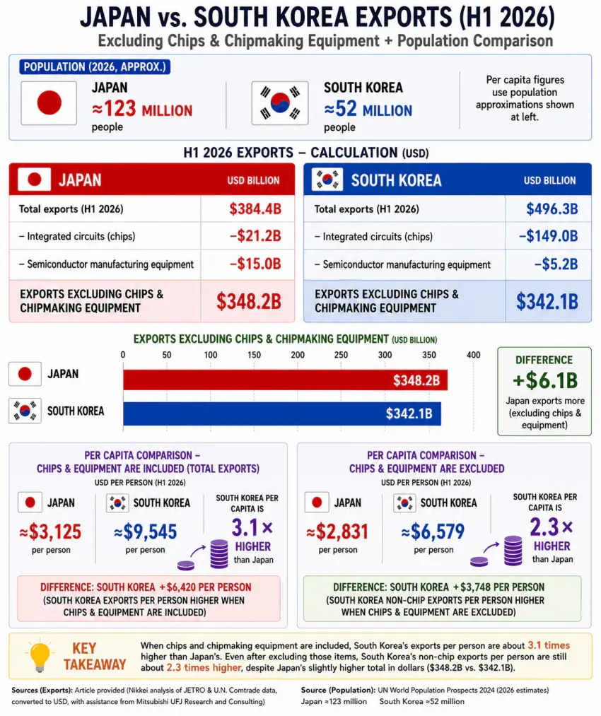 일본과 한국의 2026년 상반기 수출을 비교한 인포그래픽으로, 반도체와 제조장비를 제외한 수출액 및 인구 대비 수치를 보여준다.