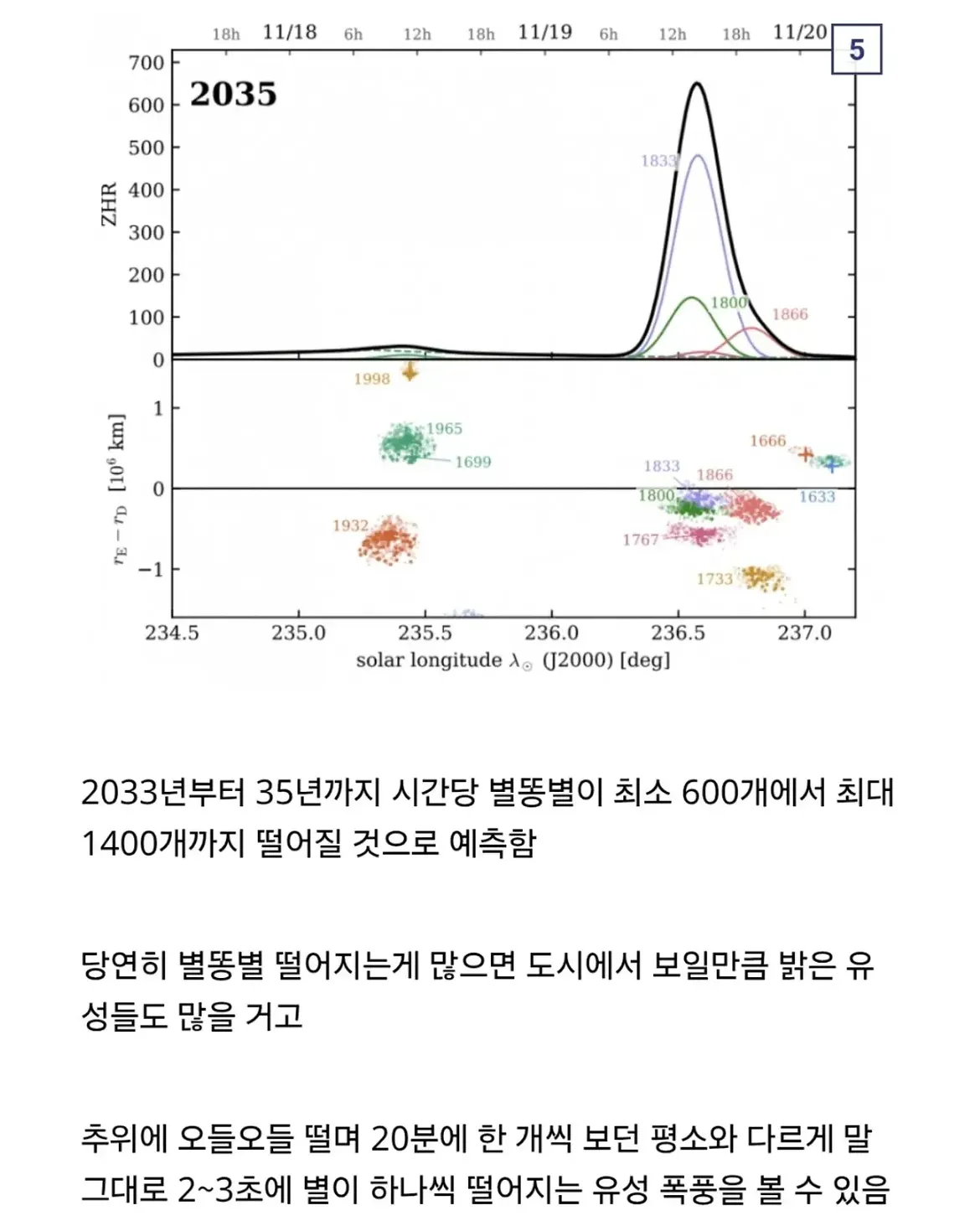 2033~2035년 유성우 예측을 보여주는 그래프. 시간당 유성 수가 약 600~1,400개로 증가하며, 2035년 전후에 유성 폭풍이 발생할 가능성을 설명한다.