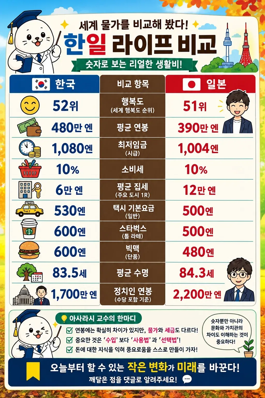 한일 평균 집값·스타벅스 가격·정치인 연봉과 생활비 비교 인포그래픽