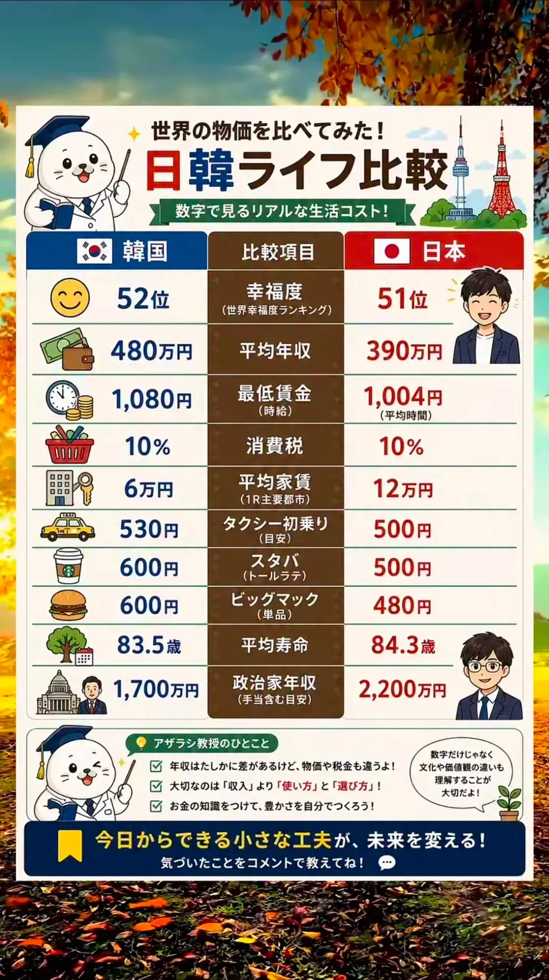 한일 라이프 비교를 보여주는 인포그래픽으로, 양국의 생활 관련 수치와 항목을 그래프 형태로 비교하고 있다.