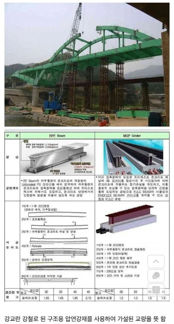 조립강교의 구조와 강철 압연재를 이용한 설치 과정을 보여주는 도표