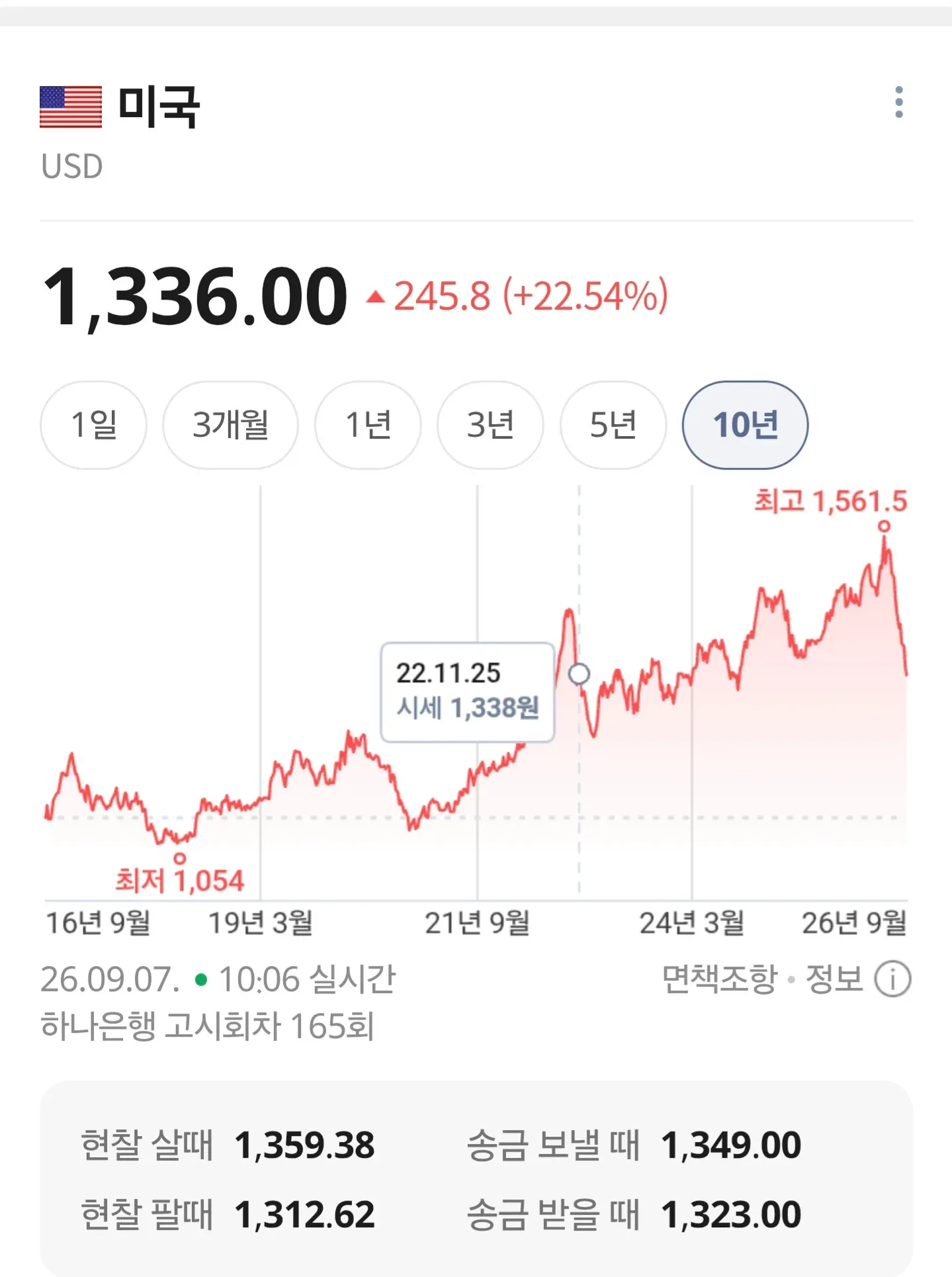 미국 달러 환율 1,336원과 4년간 변동 추이 그래프
