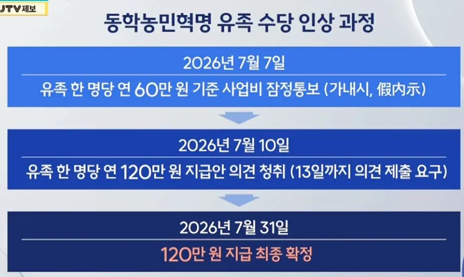 2026년 동학농민혁명 유족 수당이 연 60만 원에서 120만 원으로 인상 확정