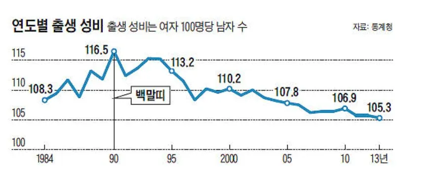 연도별 출생 성비, 1990년 116.5명에서 2013년 105.3명으로 감소