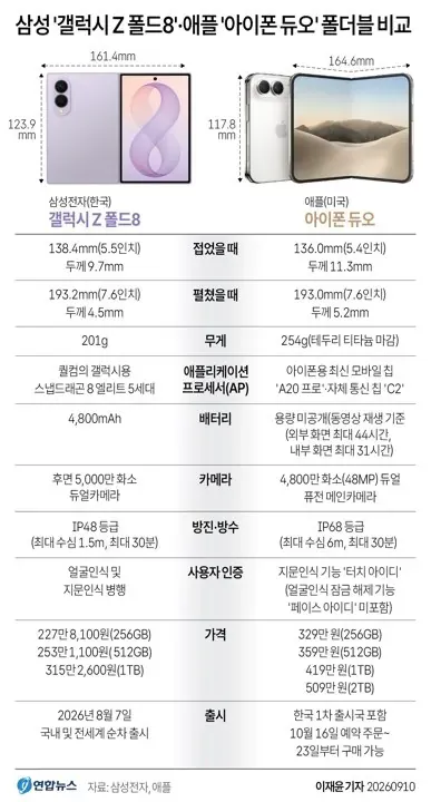 삼성 ‘갤럭시 Z 폴드8’과 애플 ‘아이폰 듀오’의 크기, 두께, 무게, 프로세서, 배터리, 카메라, 방진·방수 등 사양을 비교한 인포그래픽. 하단에 ‘18년 전 스마트폰 예언 글