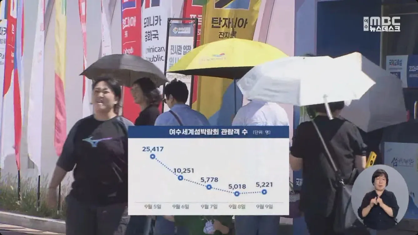 여수세계섬박람회 관람객 수가 9월 5일 2만5천 명에서 5천 명대로 감소