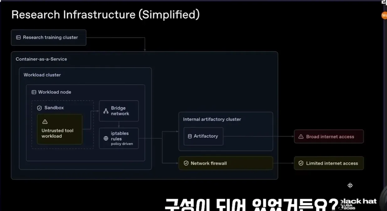 연구 인프라 구조도: 클러스터, 샌드박스, 방화벽과 인터넷 연결 구성