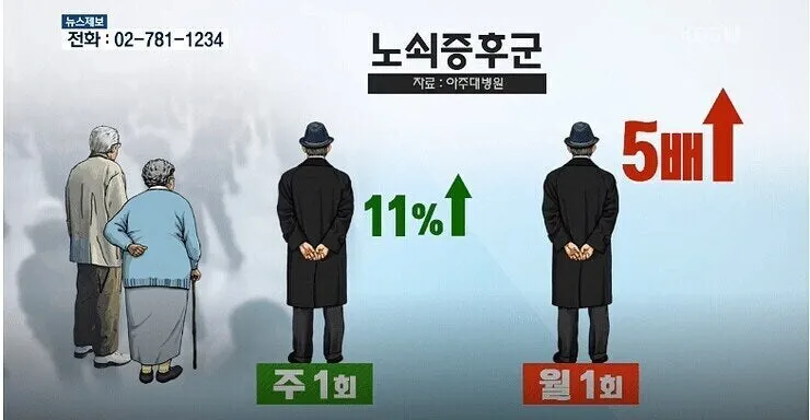 친구가 적을수록 노화가 빨라진다는 노쇠증후군 통계 인포그래픽