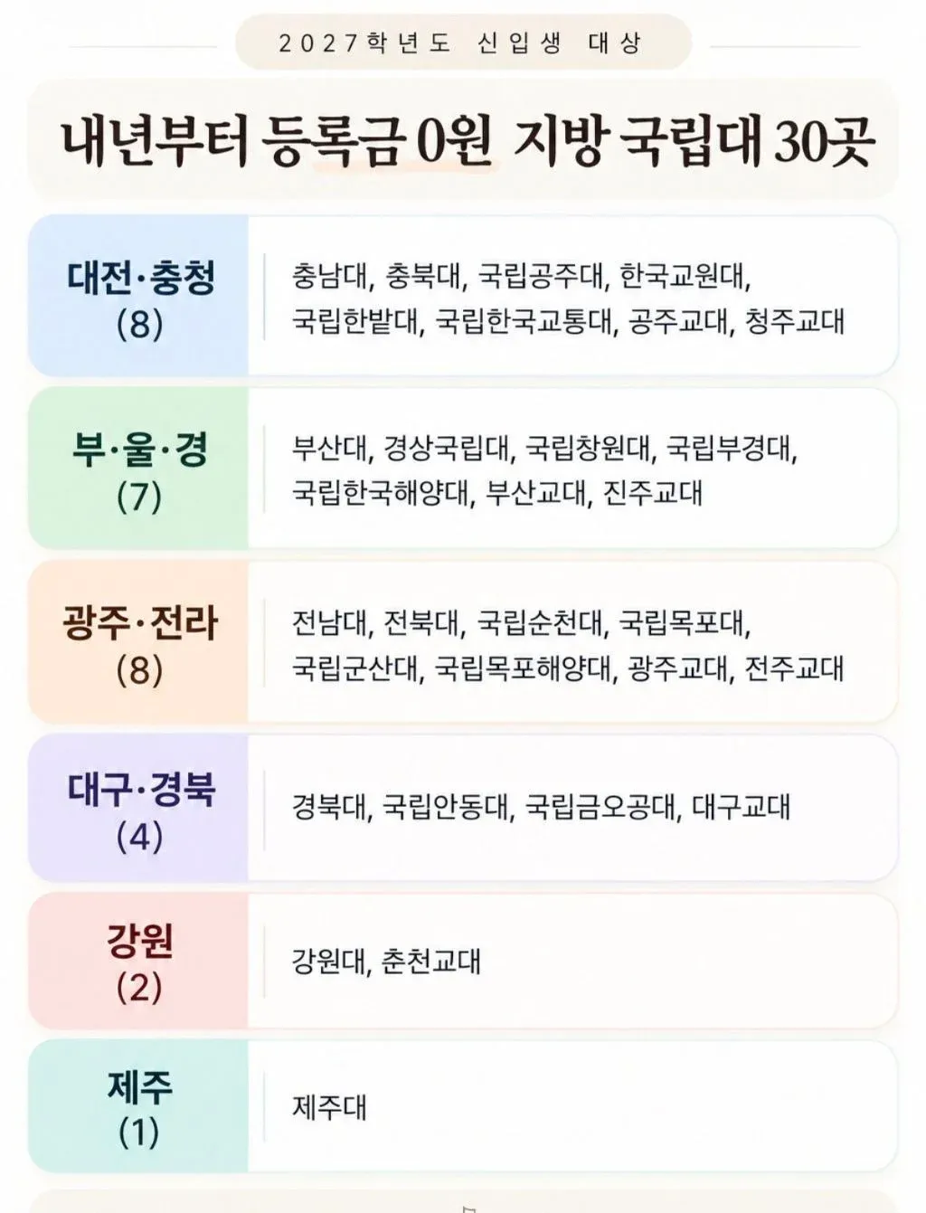 2027학년도 신입생 대상, 내년부터 등록금 0원인 지방 국립대 30곳 목록