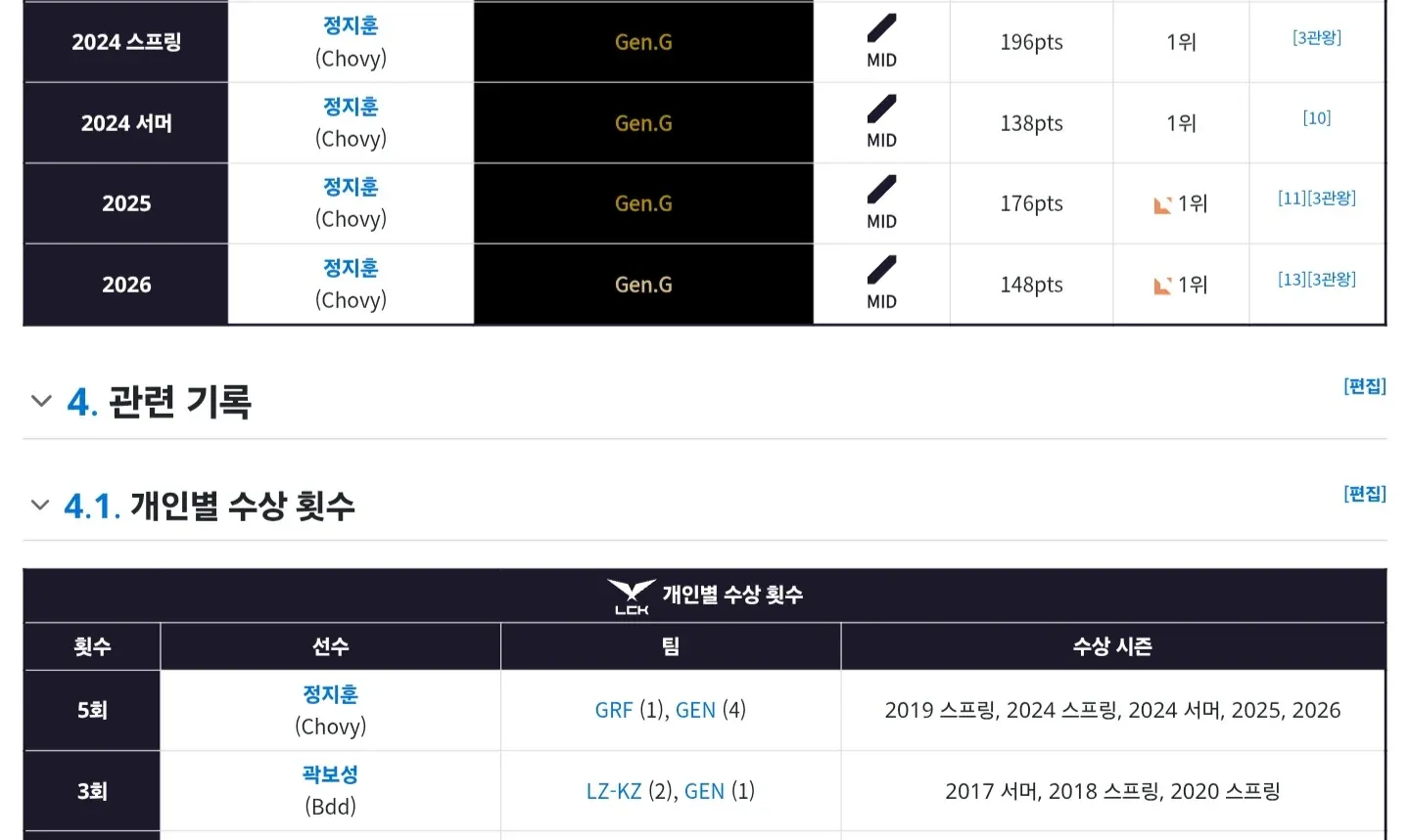 정지훈(Chovy)의 2024~2026 Gen.G 미드 수상 1위 및 개인 수상 5회 기록 표