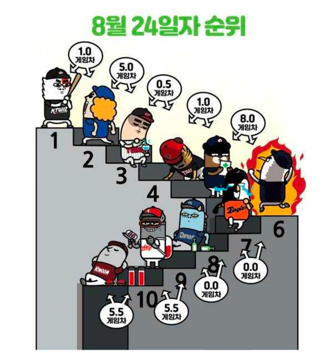 8월 24일자 프로야구 순위와 팀별 게임차를 나타낸 표.