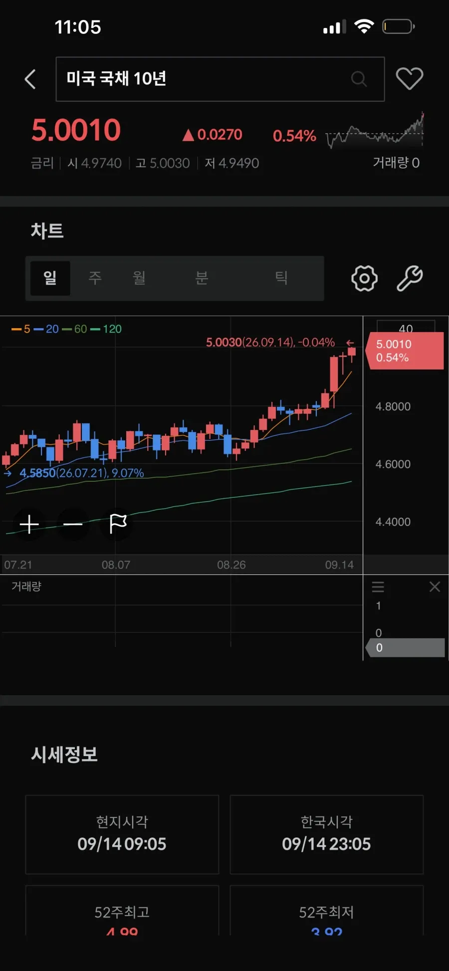 미국 10년 국채 금리 5.0010, 전일 대비 0.54% 상승 차트