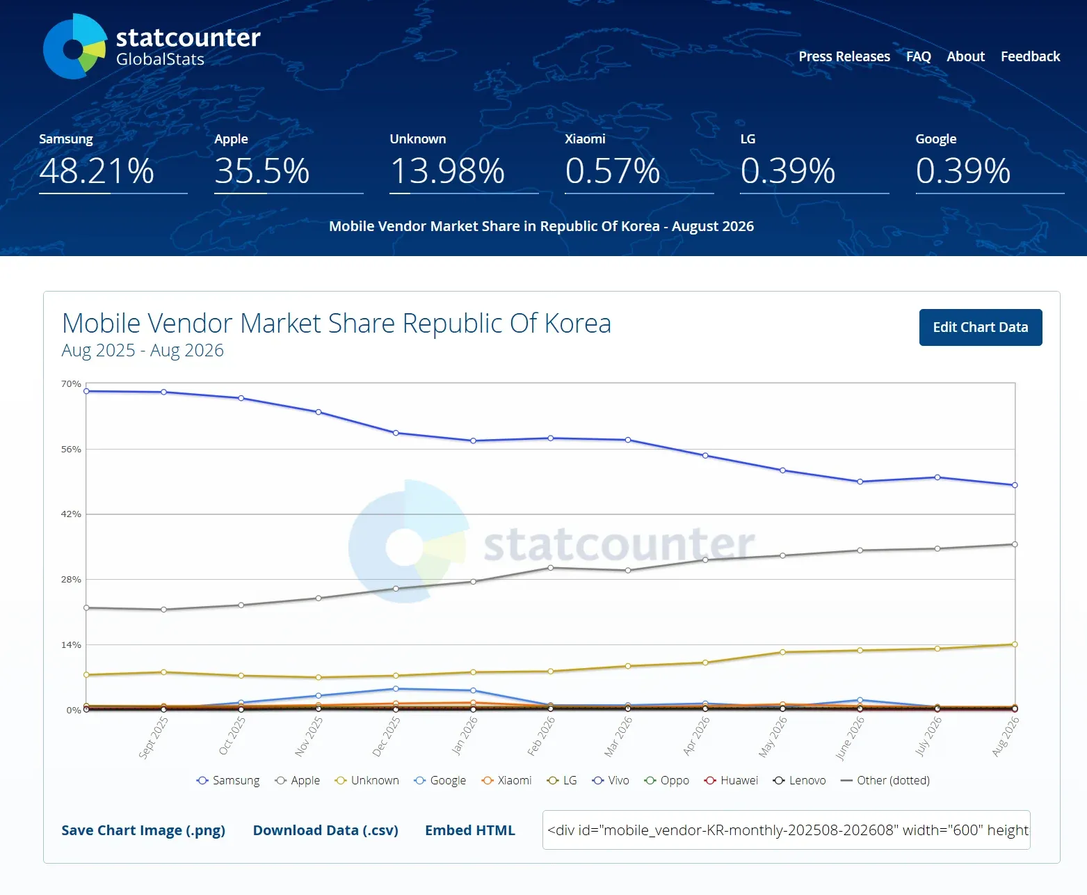2026년 8월 국내 스마트폰 점유율 그래프, 삼성 48.21%, 애플 35.5%