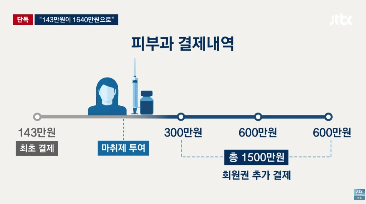 피부과 시술 후 143만원이 1640만원으로 늘어난 결제내역 그래픽