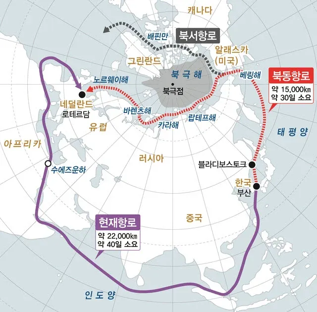 캐나다 배핀만 북서항로 알래스카 (미국) 그린란드 북극해 북극점 베링해 보통항로 약 15,000km 약 30일 소요 노르웨이해 네덜란드 로테르담 유럽 바렌츠해 카라해 랍테프해 태평양 아프리카 수에즈운하 러시아 블라디보스토크 한국 부산 현재항로 약 22,000km 약 40일 소요 중국 인도양