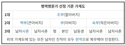 병역명문가 기준 가계도: 3대 남성 가족 모두 현역 복무