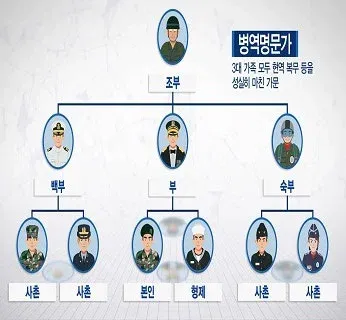 조부부터 3대 남성 가족 모두 현역 복무를 마친 가문 안내