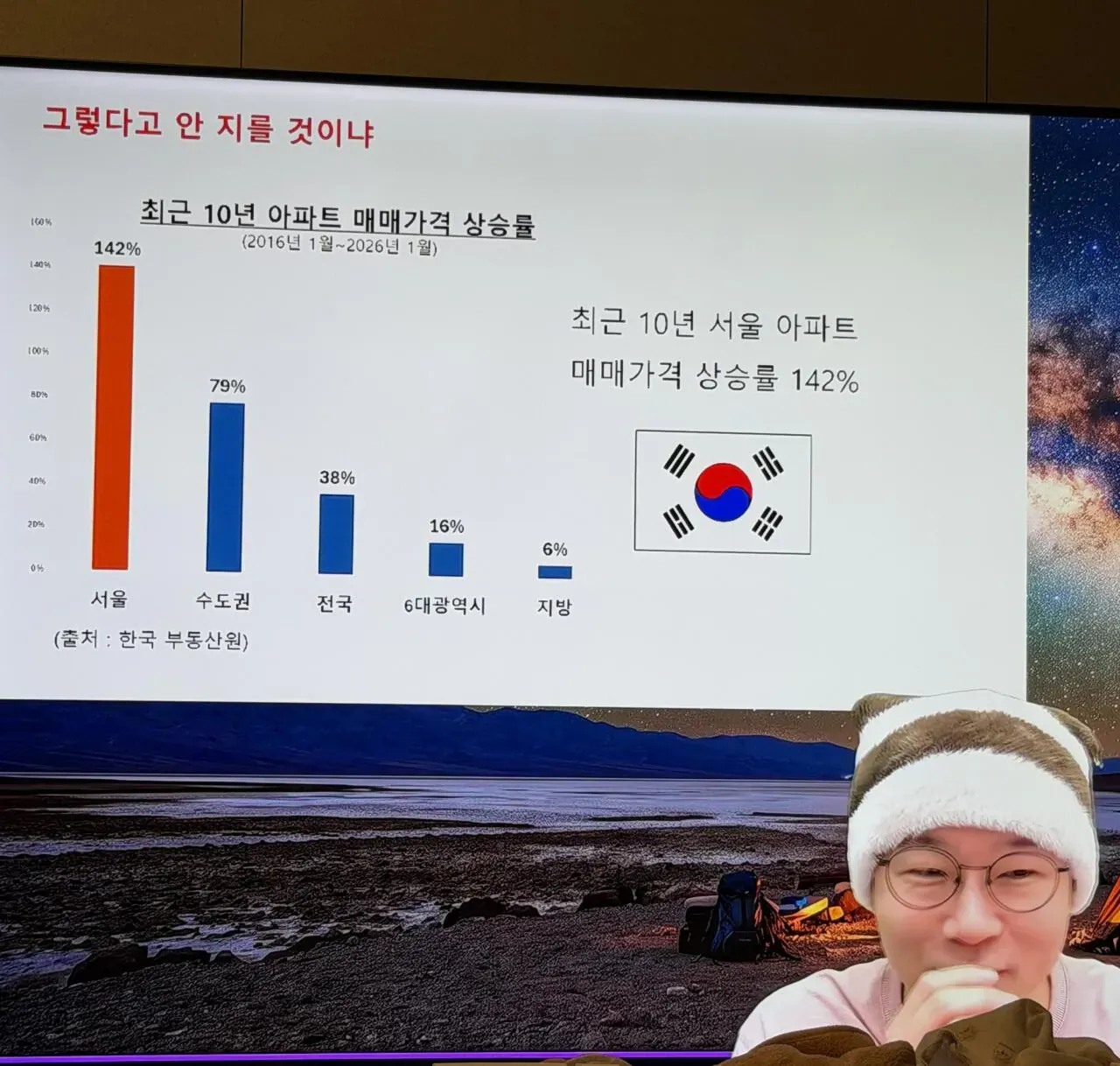 최근 10년 아파트 매매가격 상승률, 서울 142%로 가장 높음
