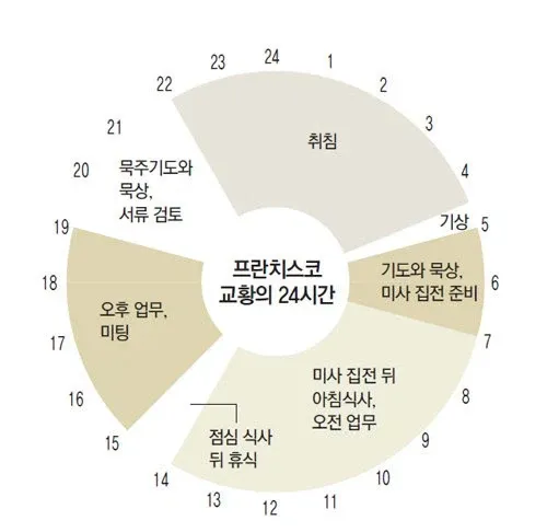 프란치스코 교황의 24시간 일정표: 오전 4시 기상, 기도와 묵상 및 미사 준비, 미사 후 아침 식사와 오전 업무, 점심 식사와 휴식, 오후 업무 미팅, 묵주기도와 서류 검토 후