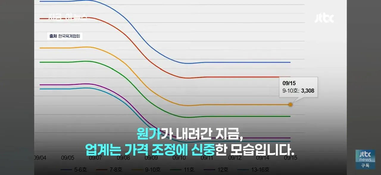 원가 하락에도 가격 조정에 신중한 치킨업계 육계 시세 그래프
