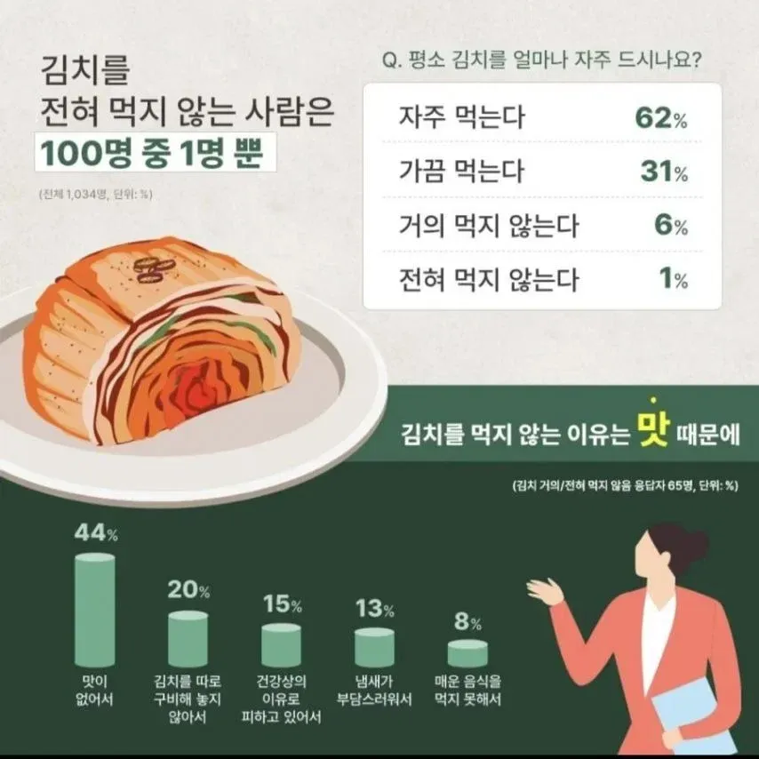 김치 섭취 조사: 전혀 먹지 않는 사람은 1%, 이유는 맛이 없어서가 44%로 가장 많다.