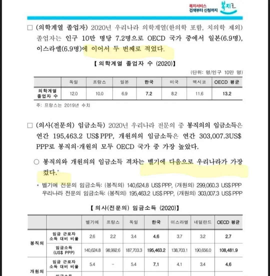 ```html
alt="의학계열 졸업자 수와 전문의 임금소득을 OECD 국가와 비교한 인포그래픽. 2020년 한국의 의학계열 졸업자는 인구 10만 명당 7.2명으로 일본과 이스라엘