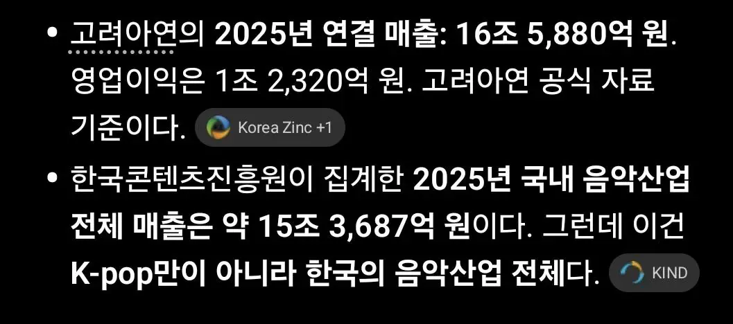 고려아연의 2025년 연결 매출: 16조 5,880억 원. 영업이익은 1조 2,320억 원. 고려아연 공식 자료 기준이다.
한국콘텐츠진흥원이 집계한 2025년 국내 음악산업 전체 매출은 약 15조 3,687억 원이다. 그런데 이건 K-pop만이 아니라 한국의 음악산업 전체다.