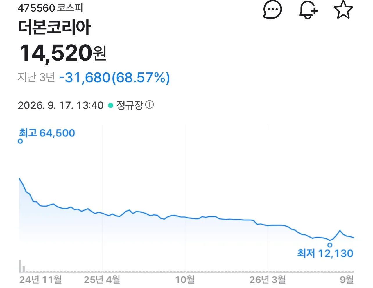 더본코리아 주가 차트, 14,520원·3년간 68.57% 하락, 고소 폭격 문구
