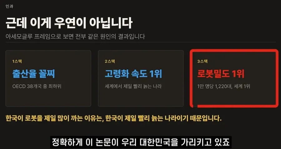 저출산·고령화로 로봇 밀도 1위가 된 한국