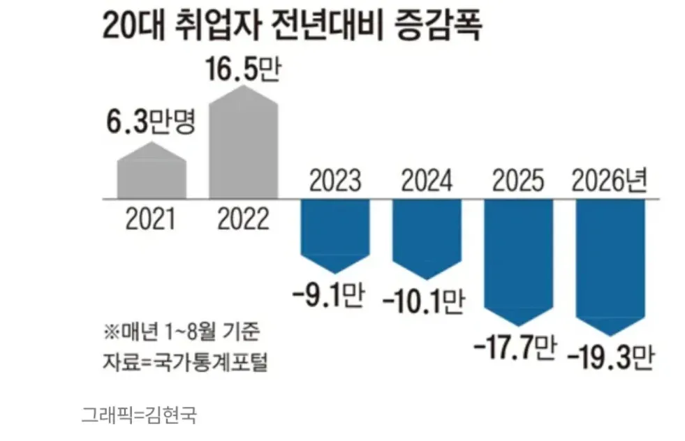 20대 취업자의 전년 대비 증감폭 그래프. 매년 1~8월 기준으로 2021년 6.3만 명, 2022년 16.5만 명 증가했지만, 2023년 9.1만 명, 2024년 10.1만 명,