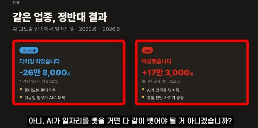 AI 고노출 업종에서 청년 일자리는 감소하고 50대는 증가했다.