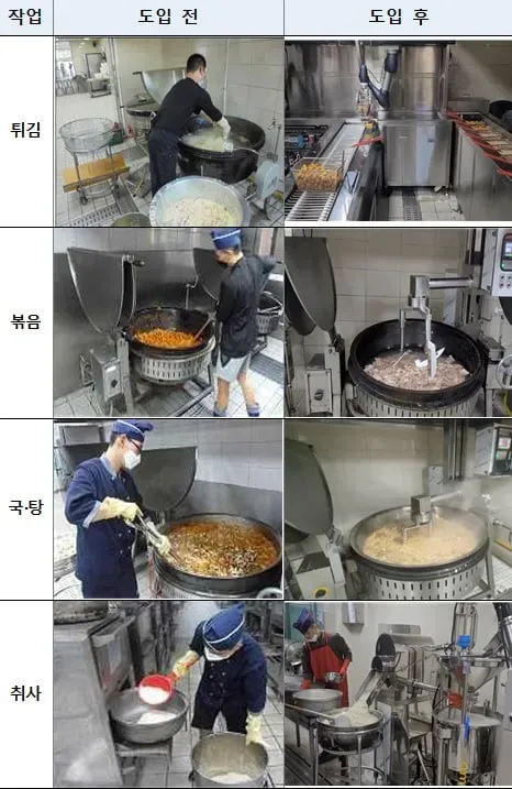 취사병의 튀김·볶음·국·탕 작업 도입 전후 비교