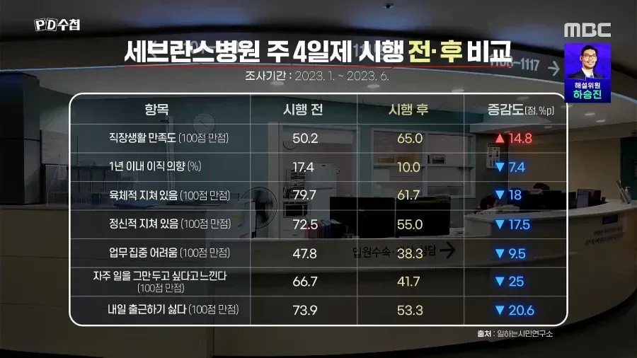 세브란스병원 주 4일제 시행 전후 만족도 상승과 피로도 감소 비교표