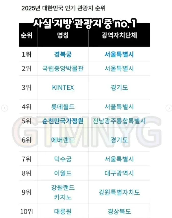 2025년 대한민국 인기 관광지 순위와 지방 관광지 1위 순천만국가정원