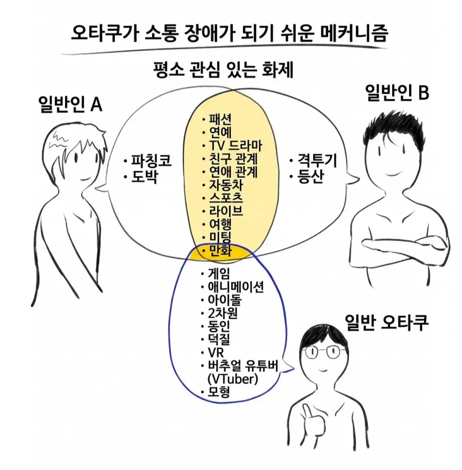 일반인과 오타쿠의 관심사 차이로 소통 장애 원인을 설명한 도표