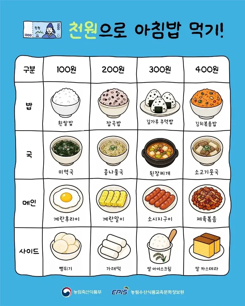 ‘천원으로 아침밥 먹기!’ 밥·국·메인·사이드 메뉴를 100~400원별로 소개한 표.