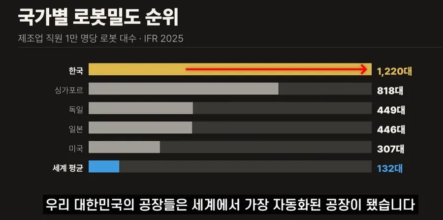 국가별 로봇밀도 순위
제조업 직원 1만 명당 로봇 대수 · IFR 2025
한국 1,220대
싱가포르 818대
독일 449대
일본 446대
미국 307대
세계 평균 132대
우리 대한민국의 공장들은 세계에서 가장 자동화된 공장이 됐습니다