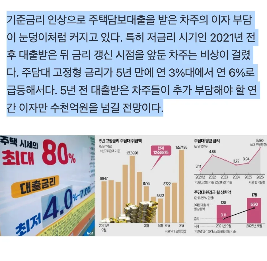 2021년 대비 2026년 주담대 금리와 월 상환액 상승을 보여주는 인포그래픽