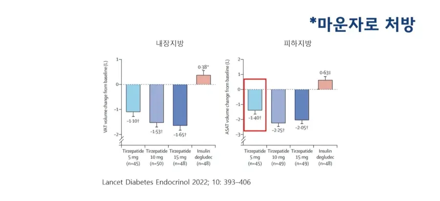 마운자로(티르제파타이드) 5·10·15mg과 인슐린 데글루덱 투여 후 지방 부피 변화를 비교한 그래프. 내장지방은 각각 1.10L, 1.53L, 1.65L 감소한 반면 인슐린군은