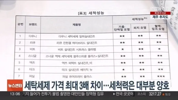 세탁세제 8종 세척성능 비교표. 가격은 최대 3배 차이나며 대부분 세척력이 양호하다.