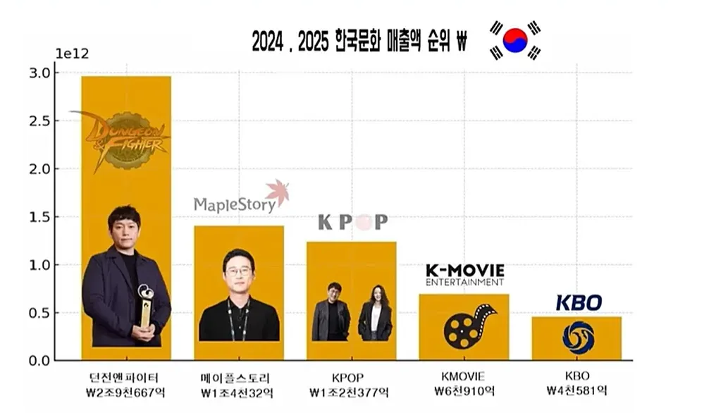 2024, 2025 한국문화 매출액 순위 ₩
1e12
3.0
2.5
2.0
1.5
1.0
0.5
0.0
던전앤파이터
W2조9천667억
메이플스토리
W1조4천32억
KPOP
W1조2천377억
KMOVIE
W6천910억
KBO
W4천581억