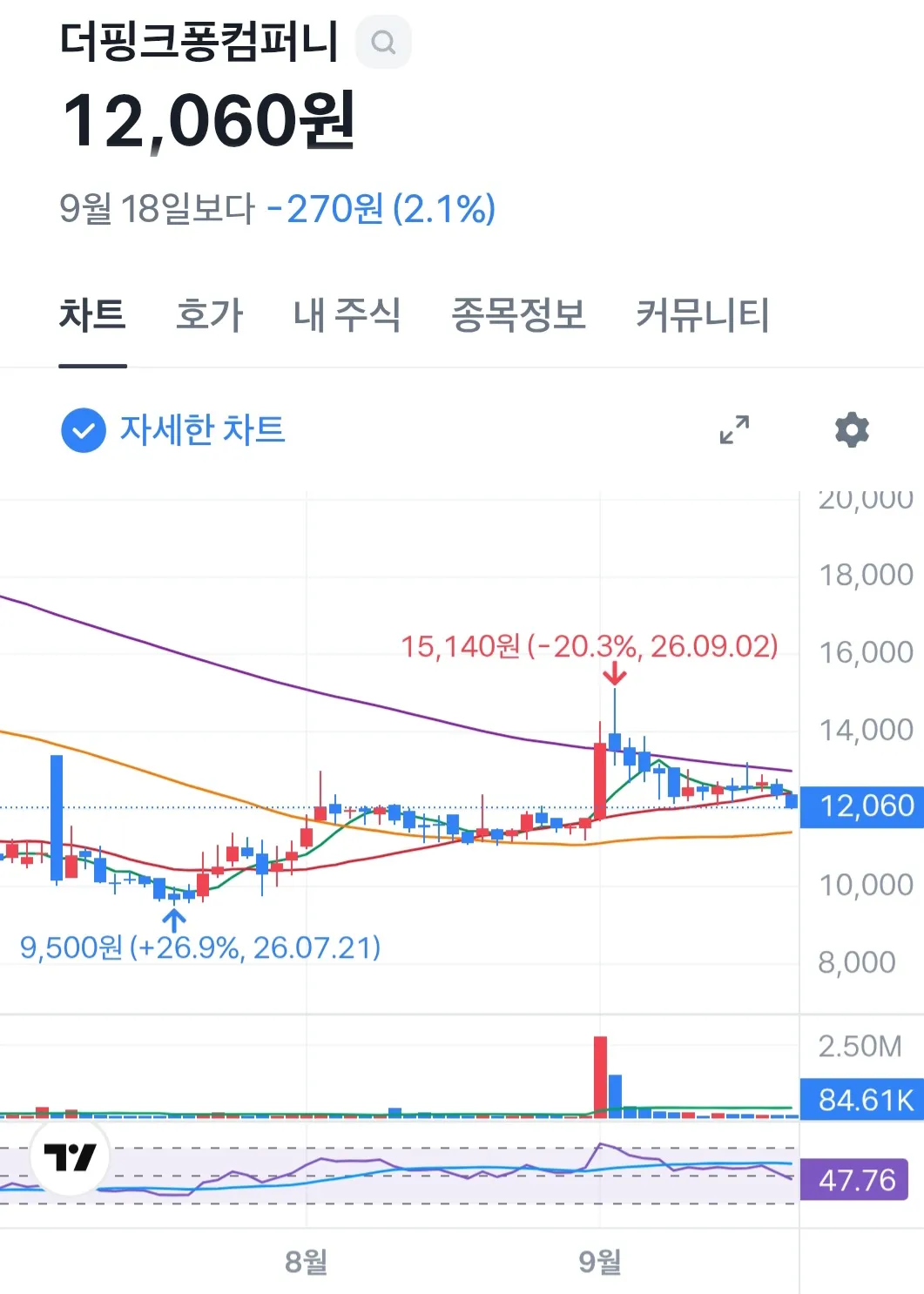 더핑크퐁컴퍼니 주가 차트, 현재 12,060원, 전일 대비 270원 하락