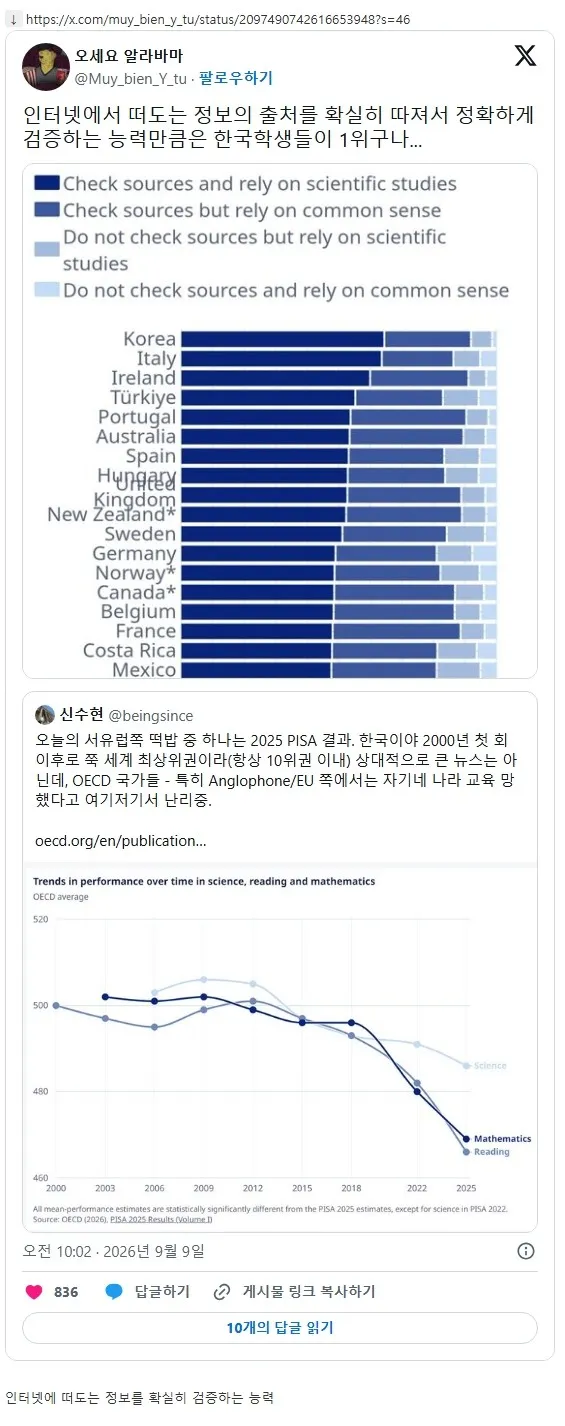 OECD PISA 2025 관련 게시물로, 인터넷 정보 검증 방식에 대한 네 가지 선택지와 국가별 결과가 제시되어 있다. 한국이 가장 높은 순위로 표시되어 있으며, 게시물은 한국