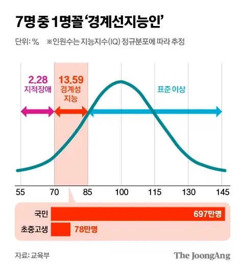IQ 분포도에서 7명 중 1명이 경계선지능인임을 설명하는 인포그래픽